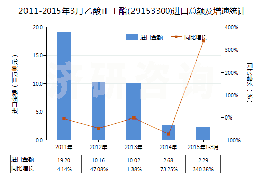 2011-2015年3月乙酸正丁酯(29153300)進(jìn)口總額及增速統(tǒng)計(jì)
